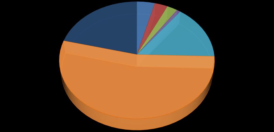 množství v KO tvořilo v roce 2015 SKO (54%), dále objemný odpad (21%), BORP (15%), papír (4%), plast (3%), sklo (2%) a textil (1%).