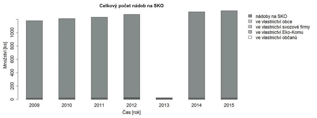 počet sběrných nádob na SKO v