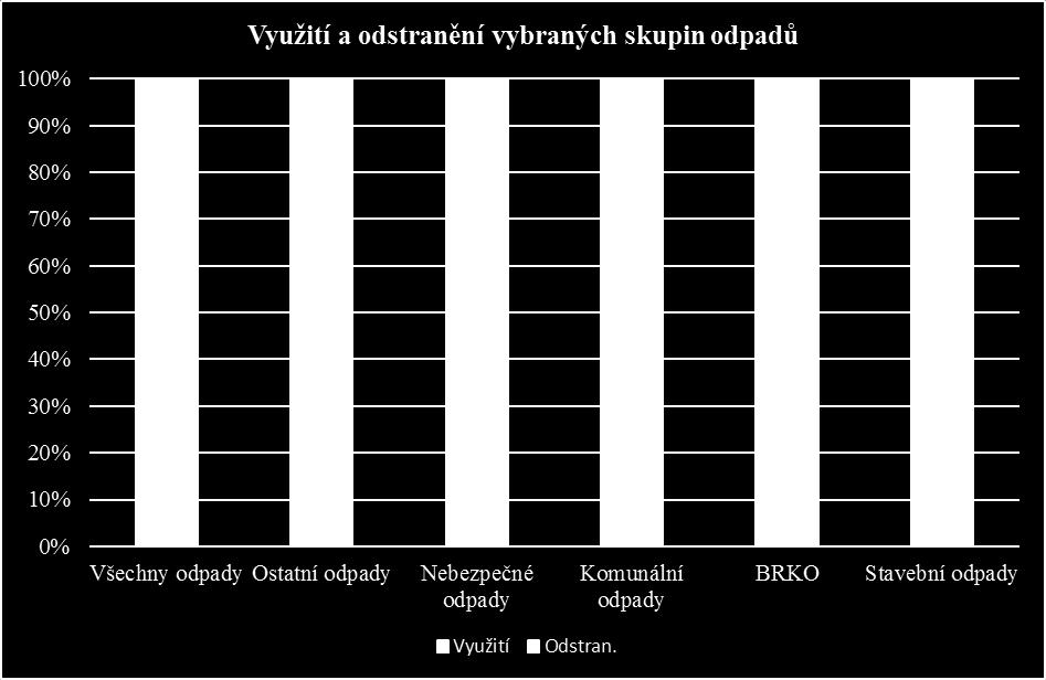 7. Graf č. 7: Využití a odstranění vybraných skupin odpadů v roce 2015 [%] Zdroj: evidence obce a jiných právnických a fyzických osob Vytříděný papír a lepenka, sklo, plasty (vč.