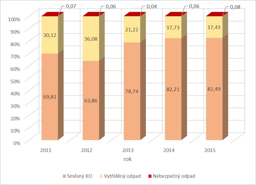 Plán odpadového hospodářství město Hejnic V přepočtu na 1 obyvatele města bylo v roce 2015 vyprodukováno 266 kg komunálních odpadů, což je hodnota menší než celorepublikový průměr.