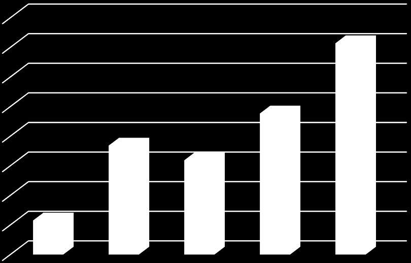 Produkce NO zaznamenala výrazný nárůst zejména v letech 2015 a 2016. Tento trend souvisí se stavební činností ve městě a s tím spojenou produkcí nebezpečných stavebních odpadů. Graf č.