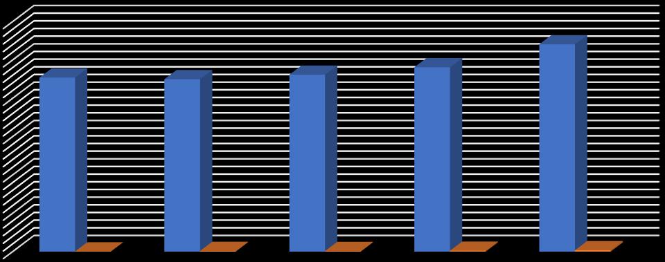 Graf č. 11 Měrná produkce ostatních a nebezpečných odpadů v letech 2012 2016 Měrná produkce odpadů kateorie N a O v letech 2012-2016 v kg/obyv.