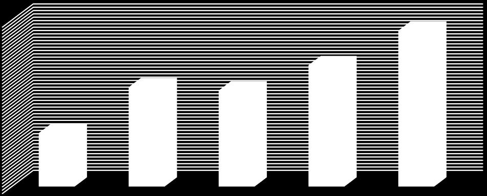 136,00 134,00 132,00 130,00 128,00 126,00 124,00 122,00 120,00 118,00 116,00 134,74 130,59 127,94 127,55 122,43 rok 2012 rok 2013 rok 2014 rok