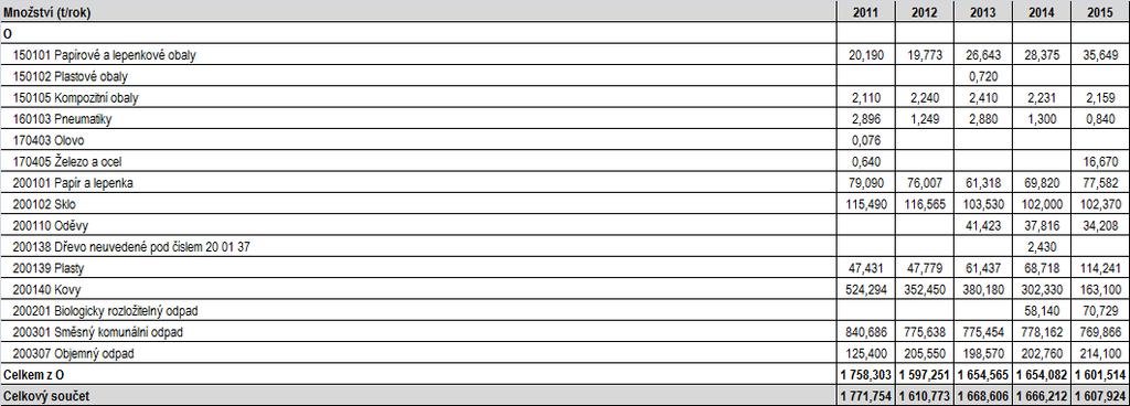 1.2.2 Celková produkce odpadu za posledních 5 let Tabulka č.