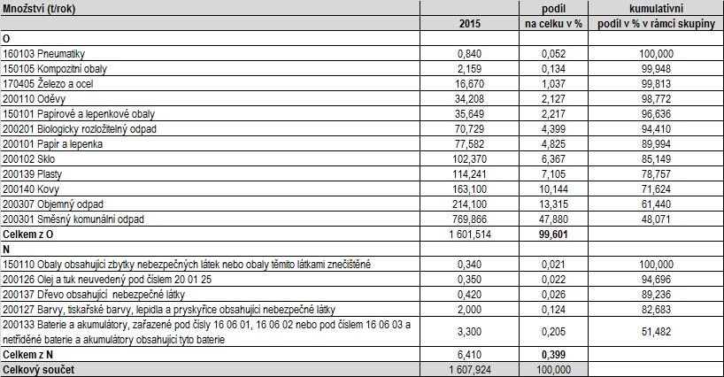 Tabulka č.5 Celková produkce odpadu (2011 2015) Zdroj: Město Jablunkov Hlášení o produkci a nakládání s odpady Graf č.