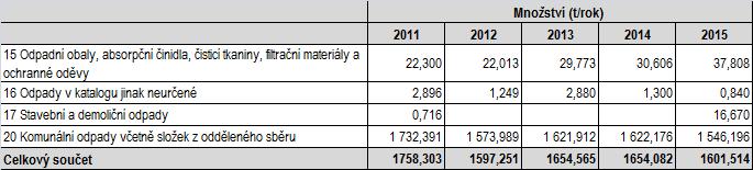 Z hlediska hmotnostního tvoří odpady kategorie ostatní odpad 99,6 % produkce všech odpadů města. Přitom téměř 62 % produkce ve skupině ostatní odpad tvoří 2 druhy odpadů (SKO a objemný odpad).