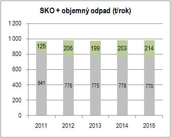 Graf č. 5 Produkce SKO a objemného odpadu Tabulka č.