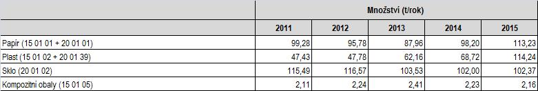 Nejvyšší nárůst byl zaznamenán u vytříděného papíru a plastu v roce 2015.