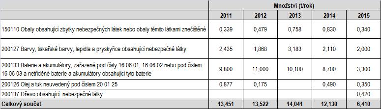 hodnotě poloviny produkce NO v předchozích letech (6,4 tun). V letech 2011 2014 se pohybovala okolo 13 tun.