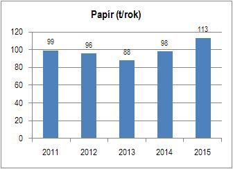 1.2.5 Produkce odděleně vytříděných složek odpadu papír, plast, sklo, kompozitní obaly Graf č. 8 Produkce vytříděného papíru (2011 2015) Tabulka č.