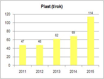 lepenkové obaly, 200 101 Papír a lepenka. Průměrně je ve městě produkováno 17,19 kg papíru na 1 obyvatele (2011 až 2015).