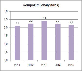 V tabulce je uvedeno množství sebraného plastu zahrnující kód odpadu 200 139 Plasty. Průměrně je ve městě produkováno 11,85 kg plastu na 1 obyvatele (2011 až 2015).