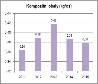 V tomto roce proběhla intenzívní osvětová kampaň v oblasti separace odpadu jak v domácnostech, tak ve školách a v rámci akce Den Země.