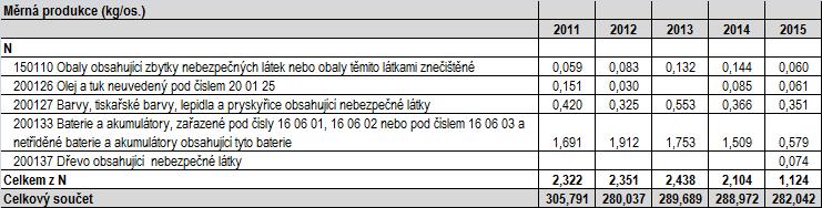 Tabulka č.19 Měrná produkce odpadů za posledních 5 let - odpady kategorie nebezpečný odpad Tabulka č.