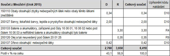 1.3 Vyhodnocení stávajícího obecního systému nakládání s komunálními odpady na území obce 1.3.1 Způsoby nakládání s odpady obce a způsob jejich využití nebo odstranění V následujících tabulkách je