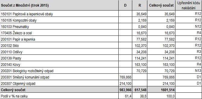 27 Způsob nakládání s odpady v roce 2015 kategorie nebezpečný odpad U nebezpečných odpadů je 43,1 % odstraňováno spalováním (kód D10) a 56,9 % je využíváno (podle zákona o odpadech některý z kódů