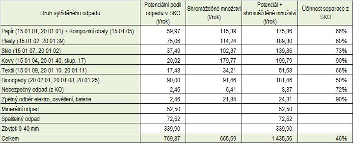 Potenciální podíl využitelných odpadů v SKO z metodiky MŽP: Položka Shromážděné množství je množství odpadu, které bylo vyprodukováno ve městě v roce 2015 jako odděleně shromážděný využitelný odpad a