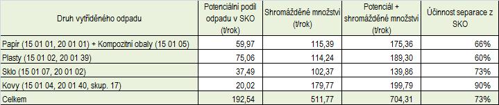 Položka Účinnost separace z SKO uvedená v procentech je podílem skutečně vytříděných využitelných složek dané komodity vztažená k potenciálnímu podílu využitelných a jiných složek obsažených v