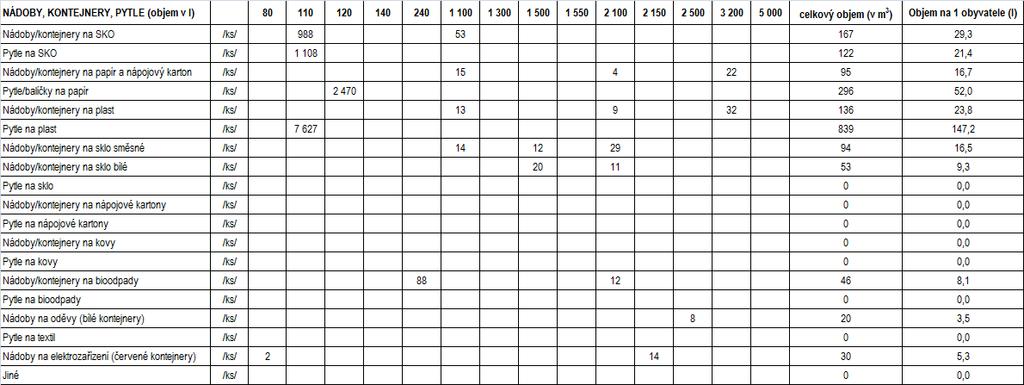 1.3.5 Technická vybavenost obce pro nakládání s odpady Tabulka č.