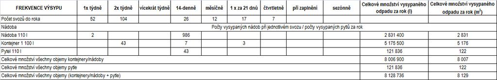 Tabulka č.38 Frekvence výsypu směsného skla v roce 2015 Zdroj: Město Jablunkov evidence sběrných nádob Tabulka č.