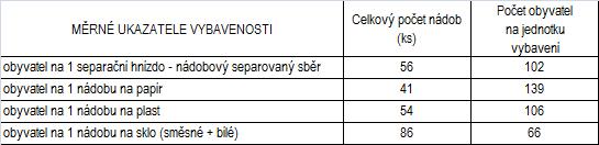 U separovaných odpadů papír, plast a sklo, u kterých je efektivita sběrné sítě odměňována bonusovou složkou systému EKO-KOM, bylo v roce 2015 dosaženo hodnoty ve stanovených mezích u všech komodit