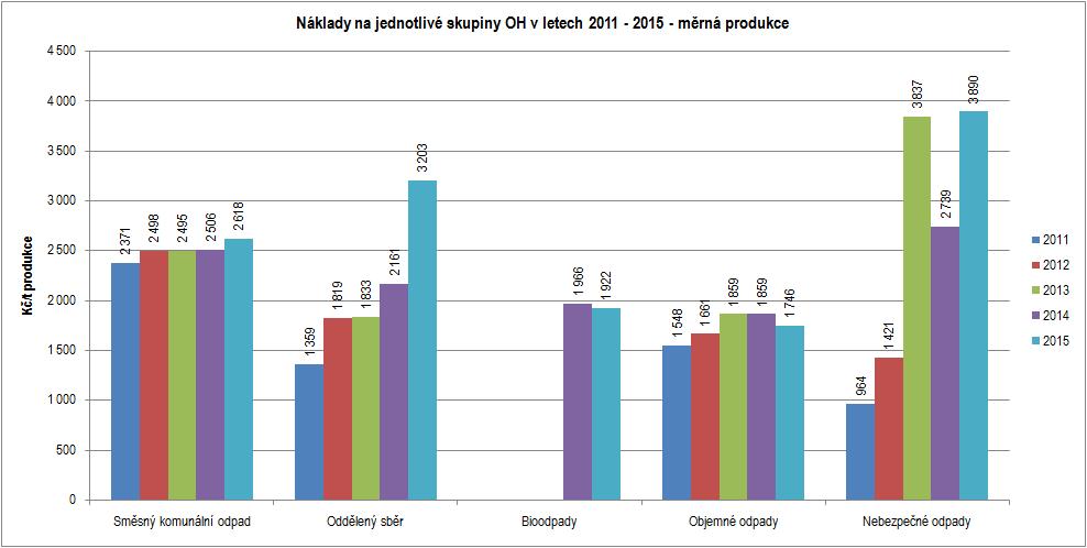 Náklady na odpadové hospodářství se do roku 2014 pohybovaly okolo hodnoty 4 milionů Kč. V roce 2015 došlo k skokovému nárůstu o 1 mil Kč.