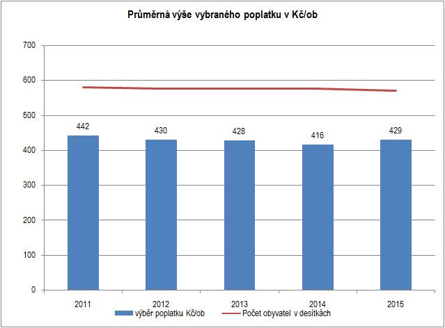 Graf č. 19 Průměrná výše vybraného poplatku Průměrná výše vybraného poplatku se pohybuje okolo hodnoty 430 Kč/ob/rok.