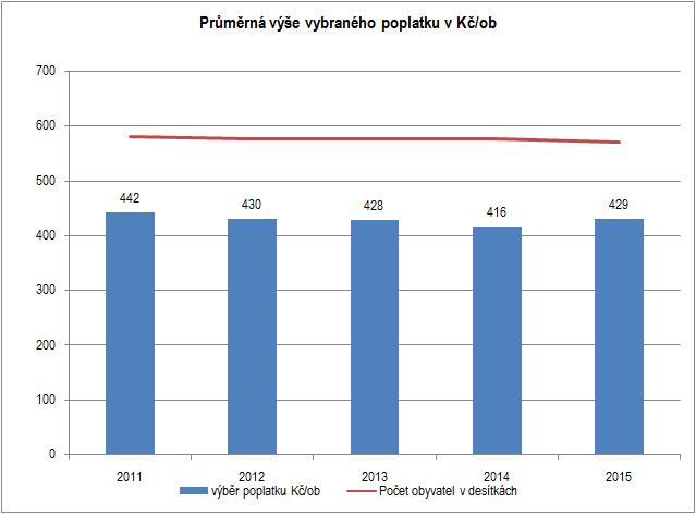 Graf č. 19 Průměrná výše vybraného poplatku Průměrná výše vybraného poplatku se pohybuje okolo hodnoty 430 Kč/ob/rok.