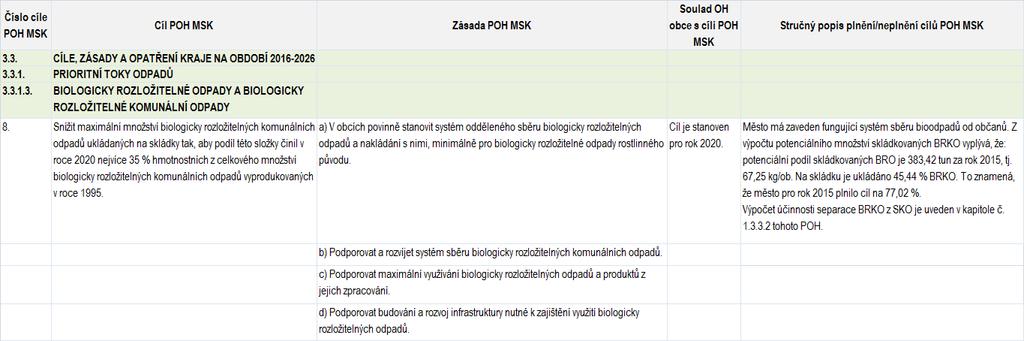 Tabulka č.50 Vyhodnocení cíle POH kraje č. 3.3.1.