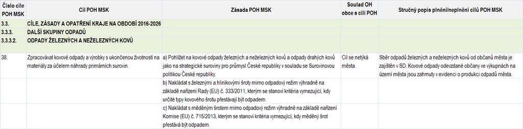 Tabulka č.63 Vyhodnocení cíle POH kraje č. 3.3.3.2 Odpady železných a neželezných kovů Tabulka č.