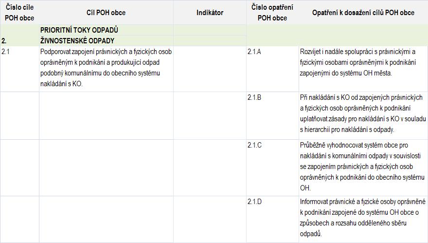 2.1.2 Živnostenské odpady Tabulka č.68 Cíl č. 2 Živnostenské odpady Cíl č. 2 Živnostenské odpady odpovídá krajskému cíli č. 3.3.1.2 Živnostenské odpady. 2.1.3 Biologicky rozložitelné odpady a biologicky rozložitelné komunální odpady Tabulka č.