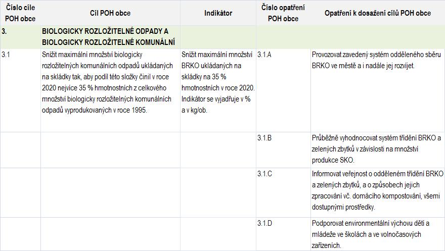 3 Biologicky rozložitelné odpady a biologicky rozložitelné komunální odpady odpovídá krajskému cíli č. 3.3.1.