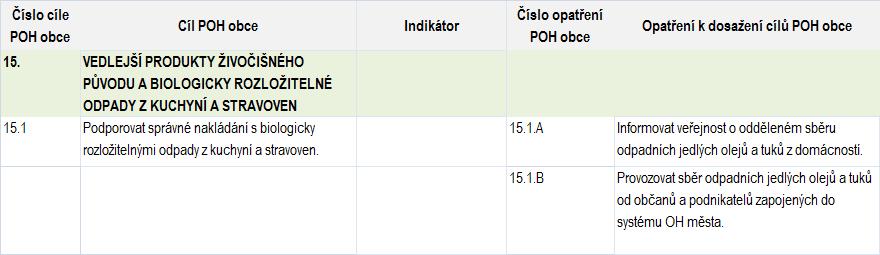 2.1.11 Vedlejší produkty živočišného původu a biologicky rozložitelné odpady z kuchyní a stravoven Tabulka č.81 Cíl č.