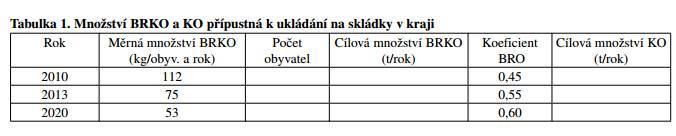 1995. Zdroj dat: POH SMZ 2011-2015 Pro stanovení podílu ukládaného BRKO z SKO byla při zpracování POH