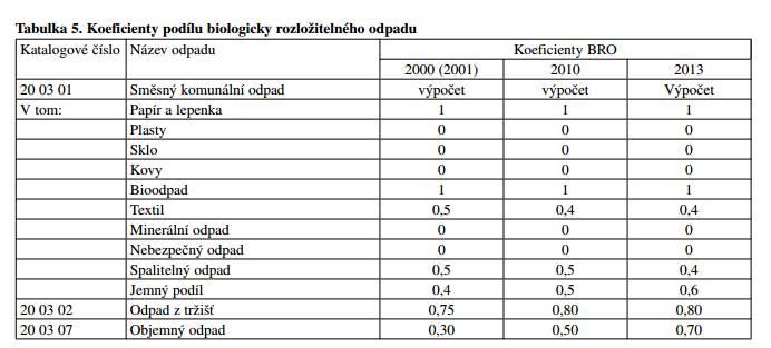 V té je jako srovnávací základna použita hodnota produkce BRKO 148 kg/1 obyvatele v roce 1995.