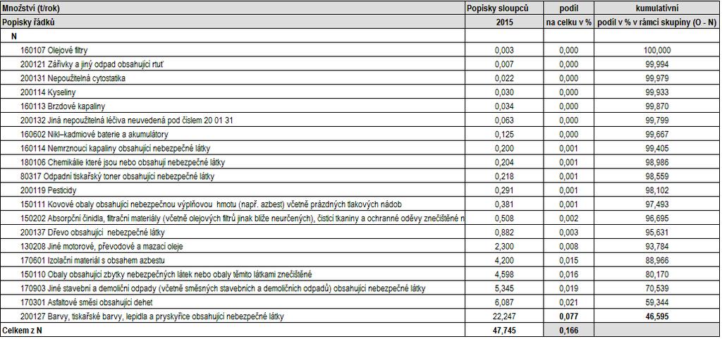hmotnostního hlediska 99,83 % produkce všech odpadů města.