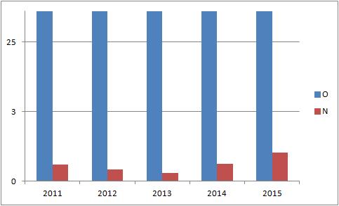 1.2.3 Měrná produkce odpadu na obyvatele za posledních 5 let V následující tabulce je vyjádřena celková měrná produkce odpadů na 1 obyvatele města v letech 2011 až 2015. Tabulka č.