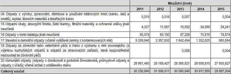 4 Produkce odpadu podle jednotlivých skupin odpadu 1.2.4.1 Produkce odpadu kategorie ostatní odpad 11 Dominantní skupiny v produkci odpadu