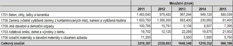 Graf č. 3 Dominantní skupiny v produkci odpadu kategorie ostatní odpad Tabulka č.
