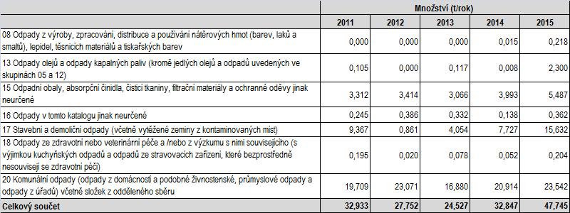 1.2.4.2 Produkce odpadu kategorie nebezpečný odpad Tabulka č.14 Dominantní skupiny v produkci odpadu kategorie nebezpečný odpad Zdroj: SMZ Hlášení o produkci a nakládání s odpady Graf č.