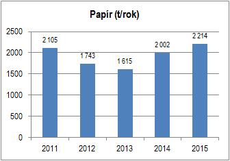 16 Produkce odděleně vytříděných složek odpadu papír, plast a kompozitní obaly, sklo, kovy