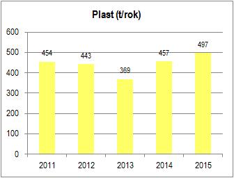8 Produkce vytříděného papíru (2011 2015) Produkce vytříděného papíru zahrnuje kódy odpadu: 150