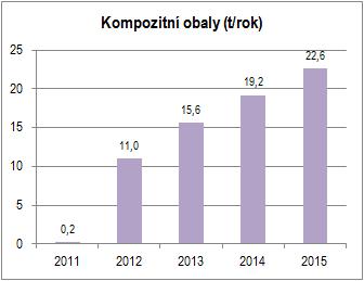 Do tohoto sběru jsou zahrnuty i sběry organizované školskými zařízeními.