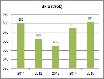 Produkce vytříděného plastu zahrnuje kódy odpadu: 150 102 Plastové obaly 200 139 Plasty.