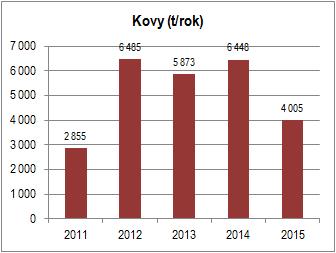 Ve vybraných městských částech byl v letních měsících od roku 2012 realizován pytlový sběr směsných plastů a nápojových kartonů.