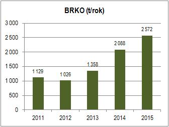 Produkce vytříděných kovů zahrnuje kódy odpadu: 200 140 Kovy Evidované množství pochází především ze sběren kovů a sběrných dvorů, ve městě nefunguje nádobový sběr kovových obalů.