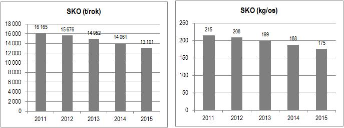 Graf č. 13 Produkce SKO (2011 2015) Produkce směsného komunálního odpadu (SKO) ve městě postupně klesá, což je zdůvodňováno především zavedením a postupným rozšiřováním odděleného sběru bioodpadů.