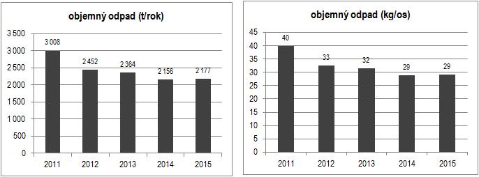 19 Produkce objemného odpadu (2011 2015) Zdroj: SMZ Evidence produkce a nakládání s odpady Graf č.