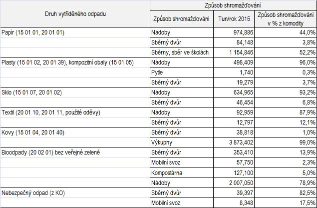 roce 2015 Tabulka č.