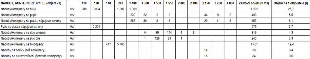 Tabulka č.22 Sběrové prostředky v roce 2015 Zdroj: TSZ evidence sběrných nádob Tabulka č.